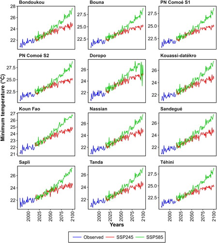 Figure A4. Temporal variability in annual mean Tmin between 1981 and 2100 for the SSP2-4.5 and SSP5-8.5 scenarios.
