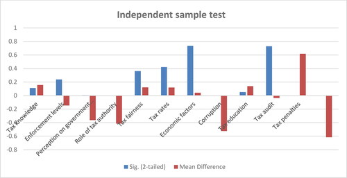 Figure 3. Independent samples test for significance of the mean difference.
