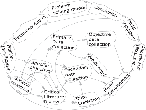 Figure 1. Pictorial representation of research process (developed by author).