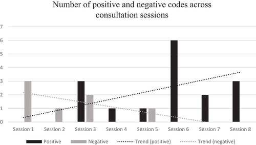 Figure 1. This figure illustrates the frequency of positive and negative instances documented across sessions.