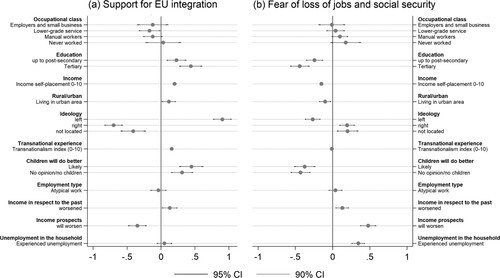 Figure 2. Regressions coefficients from (a) OLS regression of ‘support for EU integration’ and (b) logistic regression of ‘fear of loss of jobs and social security’ (log-odds).Note: age, gender and country dummies’ coefficients are omitted. The full specifications of the underlying models are reported in Tables A3 and A4 (Appendix).