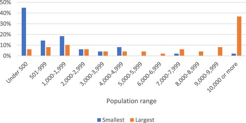 Figure 4. Estimated population of smallest and largest communities with libraries.