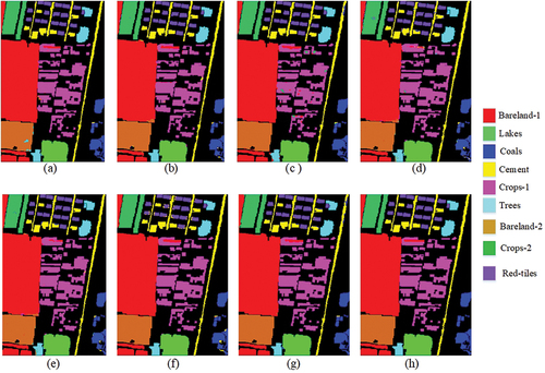 Figure 6. Classification maps for xuzhou dataset (a) 2DCNN (b) 3DCNN (c) SSRN (d) RVT (e) ViT (f) CT mixer (g) SSFTT (h) Proposed.