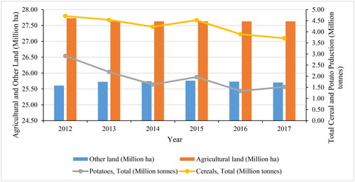 Figure 3. Land use and trend in crop yields (2012–2017) in Kenya.Source: Authors' computation of FAOSTAT data (Citation2018).