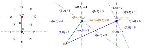 Figure 10. The left figure illustrates how the position of an object can be described by its relative relations to two points, A and B, when it is located within different areas, modified from (Freksa Citation1992); The right figure shows the subdivision of space from where different relative orientation relations can be observed between points A and B when a viewer is situated in different areas. (Note that the two figures may appear similar at first glance due to their shared use of dichotomies. However, it is important to note that they are fundamentally distinct: relations shown in the left figure describe the location of objects from a map-viewing perspective, while relations observed in the right figure are from an egocentric perspective.).