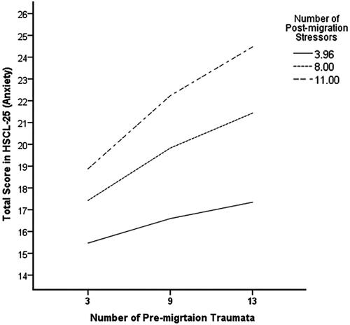 Figure 1. Moderation effect of post-migration stressors on the association between pre-migration traumata and anxiety symptoms. N = 305. Values for the post-migration stressors are the 16th, 50th, and 84th percentiles.