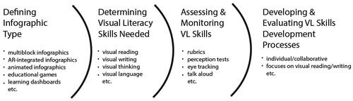 Figure 1. Pathway for designing effective learning processes for VL skill development.