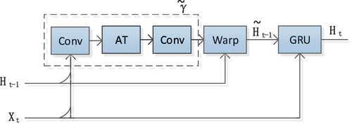 Figure 3. The illustration of the SA-TrajGRU unit. Xt represents the input, and Ht−1 represents the hidden state at time step t-1. At denotes the attention layer, and γ˜ represents the sub-network of the SA-TrajGRU unit, which includes two convolutional recurrent neural networks (conv) and the attention layer (AT). Warp is the function used to select the dynamic connections. H˜t−1 represents the updated hidden state at time step t-1. GRU represents a GRU neural network model, and Ht represents the hidden state at time step t.