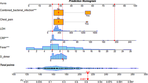 Figure 2 Nomogram was plotted based on six optimal predictors (bacterial co-infection, chest pain, LDH, CRP, fever duration and D-dimer) for necrotizing Mycoplasma pneumoniae pneumonia. ***Indicates that this predictor has the most significant statistical significance by logistics regression analysis.