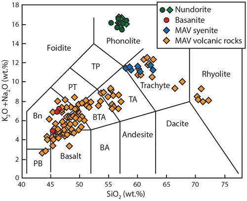 Figure 7. Total-alkali vs silica diagram (from Le Maitre et al., Citation2002) of nundorite and basanite samples, and MAV rocks from Greenfield et al. (Citation2011) and references therein. The data have been filtered to exclude analyses with >8 wt% LOI, and anomalously low Na2O (<1 wt%) and K2O (<0.10 wt%), indicative of modification via alteration. Diamond symbols are data from the literature, and circle symbol are data from this study.