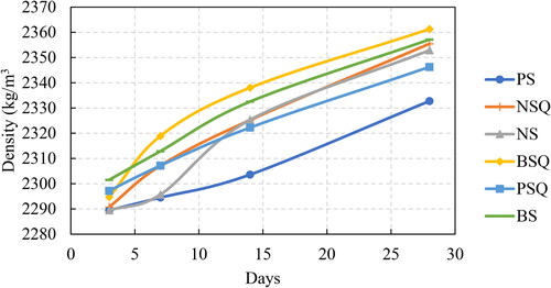 Figure 8. Average density vs. days of curing.