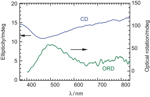 Fig. 7. CD and ORD of the poly BET prepared in CLC electrolyte solution.