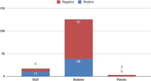 Figure 4. Physical Learning Environment – negative and positive comment ratio.