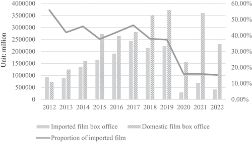 Figure 4. Box offices of domestic and imported movies the Chinese market (2012 to 2020).