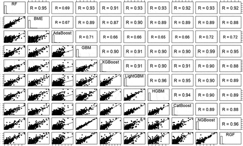 Figure 8. The absolute prediction error represented by histograms (diagonal panel), comparative scatter plots (lower panel) and correlations (upper panel).