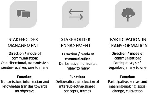 Figure 1. Stakeholder management, engagement and participation.Source: Adapted from Weder (Citation2022), Weder and Erikson (Citation2023).