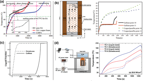 Figure 6. Properties of single liquid metal phase change materials (LMPCMs). (a) Performance comparison of LMPCMs and SA, as well as SA/copper foam phase change composite (PCC) [Citation121] (b) performance comparison of LMPCMs and paraffin/copper PCC [Citation122] (c) performance comparison of LMPCMs and octadecane [Citation123] (d) performance comparison of LMPCMs and octadecanol [Citation124].