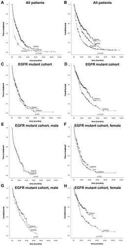 Figure 1. Kaplan-Meier analysis for time-on-treatment and overall survival. A) Time-on-treatment in the whole cohort. B) Overall survival of the whole cohort. C) Time-on-treatment in the EGFR mutant cohort D) overall survival in the EGFR mutant cohort. E) Time-on-treatment in the EGFR mutant cohort for males. F) Time-on-treatment in the EGFR mutant cohort for females. G) Overall survival in the EGFR mutant cohort for males. H) Overall survival in the EGFR mutant cohort for females. The survival endpoints were calculated from the date of the first EGFR TKI purchase and stratified according to the first purchased TKI. Crosses mark censored events.