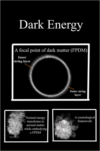 Figure A2. Dark energy transforms to cause the emergence of focal points of dark matter (FPDMs): the configuration of a single focal point of dark matter (FPDM) consists of a focal point of multi-dimensional space surrounded by an inner and outer string layer (Top). Through this transformation, the formation of cosmological frameworks occurs. This figure depicts only one cosmological framework being formed (Bottom).