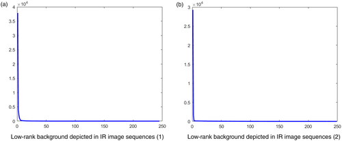 Figure 3. Rank results in IR image sequences.
