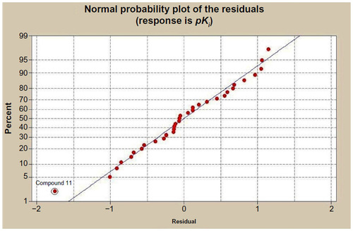 Figure 1 Normal probability distribution of the residuals.