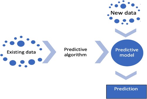 Figure 2. Predictive analytics workflow.Footnote4