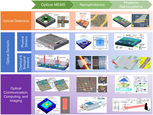 Figure 1. Development roadmap of optical sensing and actuation technologies: from optical MEMS and nanophotonics to photonic nanosystems. Reproduced with permissions from Refs.[Citation26–40]