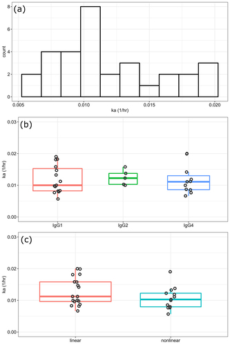 Figure 1. SC absorption rate constant overview (1a), across IgG subclasses (1b), and across clearance types (1c). For clarity, the two box plots show the 25%, 50%, and 75% quartiles with jittered points.