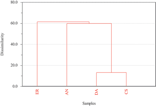 Figure 2. Hierarchical cluster analysis of acacia abyssinica (AA) Carissa spinarum (CS), Dodonaea angustifolia (DA) and euclea racemose (ER).