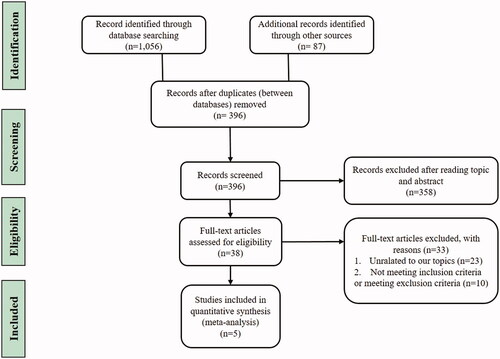Figure 1. Search strategy. From Moher D, Liberati A, Tetzlaff J, Altman DG. The PRISMA group. Preferred Reporting Items for Systematic Reviews and Meta-analyses: the PRISMA statement. PLoS Med. 2009;6:e1000097. For more information, visit www.prisma-statement.org.