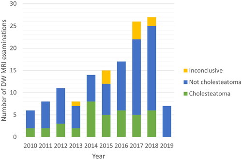 Figure 2. Total number of executed non-EPI DW MRI per year separated into each radiological diagnosis. non- EPI DW MRI: Non-Echo Planar Imagining Diffusion Weighed Magnetic Resonance Imaging.