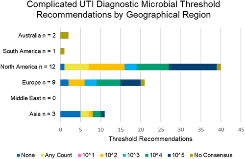 Figure 2 Complicated UTI (cUTI) microbial threshold recommendations by geographical region; CAUTI not included. The vertical axes indicate the region and number of guidelines. The horizontal axes indicate the number of recommendations. Guidelines often included more than one recommendation. Microbial thresholds in CFU/mL are indicated by color (none = navy blue, any count = yellow, 101 = pink, 102 = orange, 103 = light blue, 104 = green, 105 = Oxford blue, and no consensus = khaki). Definition of cUTI used is outlined in Table 1.