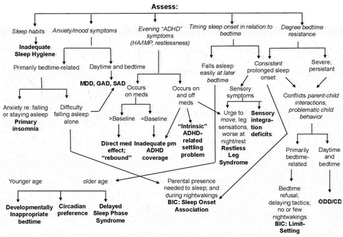 Figure 2. Management of sleep disturbance in individuals with ADHD. * reproduced from [Citation41] with permission of the journal of the Canadian Academy of child & adolescent psychiatry published by the Canadian Academy of child and adolescent psychiatry (CACAP).