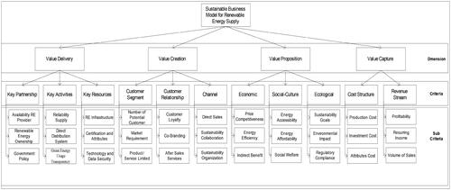 Figure 4. Mapping influence factors to sustainable business model strategies in renewable energy electricity supply.