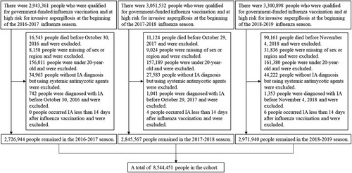 Figure 1. Flow chart of the study population from 2016–2017 to 2018–2019 influenza season.Note: Figure 1 shows how the study population was selected according to the inclusion and exclusion criteria.