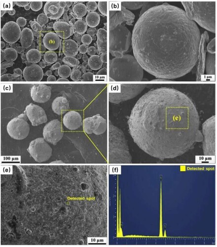 Figure 8. Morphology of mixed TiC and H13 powders produced by vertical ball milling. (a) H13 particles were not uniformly covered by the reinforcing TiC particles; (b) magnified section of the SEM image in (a). (c) Mixed powders produced by horizontal ball milling and (d) corresponding magnified section of the SEM image shown in (c). (e) Section of a H13 particle after ball milling shows the presence of TiC as the corresponding EDS spectrum confirms (f). Reproduced with permission from [Citation110].