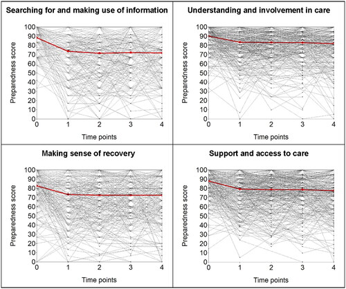 Figure 1. Average and observed individual preparedness for surgery and recovery trajectories.