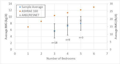 Fig. 19. Average IMG rates per number of bedrooms.