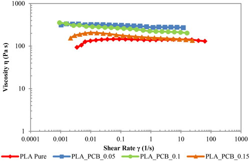 Figure 4. Viscosity against shear rate for pure and composite filaments.