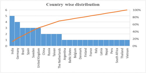 Figure 3. Country wise distribution of dynamic capabilities practices.Source: Own construction, 2023.
