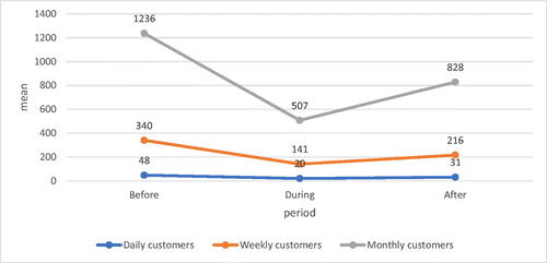 Figure 6. Effect on the number of customers served every week.