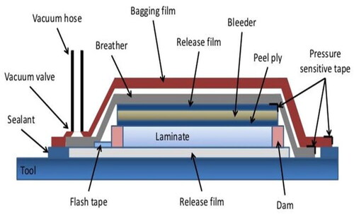Figure 2. Preparation of composite materials using the vacuum bag infusion technique.