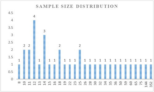 Figure 6. Sample size. Source: Own construction.