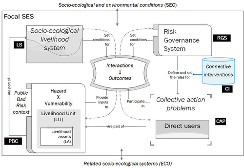 Figure 1. Full framework for analyzing public-bad problems in SES, adapted from Ostrom (Citation2007), as described in Galarza-Villamar et al. (Citation2021). Our primary focus is on the dimensions CI, RGS, and (less) CAP, while the sub-systems PBC and LS are outside the scope of our current study.