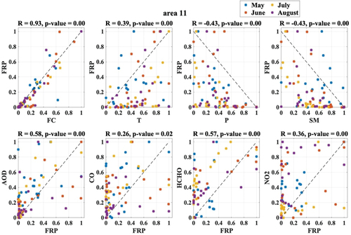 Figure 13. For central Siberia (Area 11), upper panel: scatterplots of scaled lnFC, T, P, SM (x-axis), and scaled FRP (y-axis). Lower panel: scatterplots scaled FRP (x-axis) and scaled AOD, CO, HCHO, and NO2 (y-axis). The Pearson correlation coefficient R is shown on top of each panel. The color of each fit shows the month (see the legend).