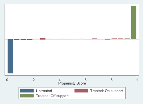 Figure 2. Region of common support from the propensity score matching.