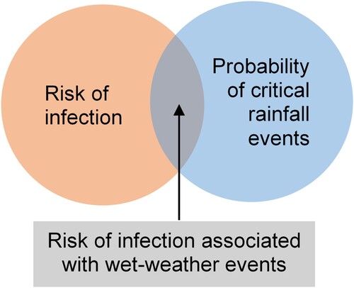 Figure 10. Towards estimating the risk of microbial infection associated with wet-weather events using the union function of probabilities (intersection) of two events.