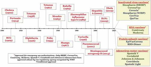 Figure 1. Timeline showing some important vaccines developed from 1900 till date. So far, 15 vaccines have got emergency use approval for SARS-CoV-2.