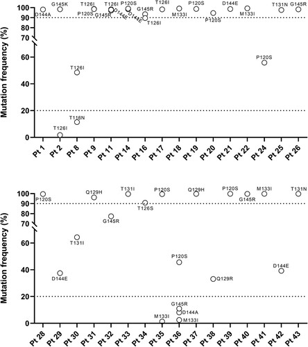 Figure 4. Intra-patient prevalence vaccine escape mutations according to NGS analysis. The graph reports the intra-patient prevalence of the identified vaccine escape mutations in a subset of the patients, in which HBsAg region was analysed by NGS (N = 32). Intra-patient prevalence was expressed as percent of reads with the specific vaccine escape mutation respect to the total reads obtained for each patient. Mutations under the bottom dotted line in the graph are those with an intra-patient prevalence <20% (minority species) not detected by standard population-based sequencing. Mutation above the upper dotted line in the graph are those with an intra-patient prevalence >90% indicating their full fixation in viral quasispecies.