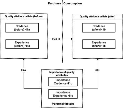 Figure 3. Research Model: The development of product quality beliefs.